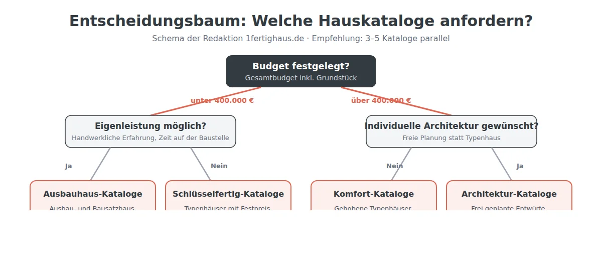 Schemazeichnung eines Entscheidungsbaums zur Hauskatalog-Auswahl nach Budget, Eigenleistung und Architekturwunsch